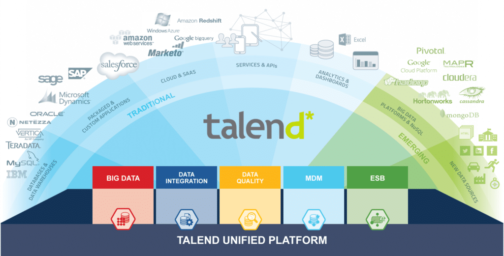 Talend Unified Platform: uma plataforma de processamento de dados pronta para tudo.